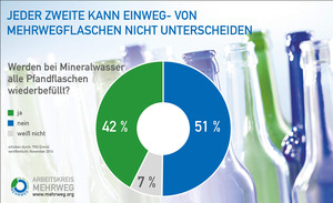 Mehrweg Umfrage 2016