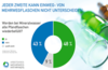 Jeder Zweite kann Mehrweg- nicht von Einwegflaschen unterscheiden