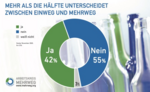 Pressegrafik als PNG-Datei: Verbraucher*Innen unterscheiden besser zwischen Einweg und Mehrweg, Umfrage 2020