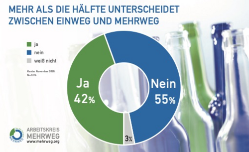 VerbraucherInnen unterscheiden besser zwischen Einweg und Mehrweg: Mehrweg