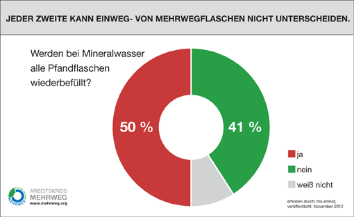 Pressegrafik: Umfrage zeigt, dass 50% der Verbraucher Mehrwegflaschen und Einwegflaschen nicht unterscheiden können